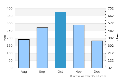 Juru average rain in October