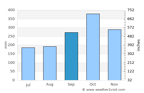 Juru average rain in September