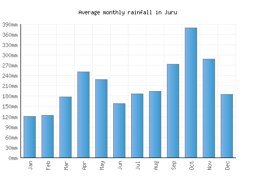 Juru monthly rainfall chart (mm)