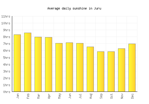 Juru average daily sunshine chart