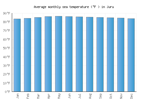 Juru average sea temperature chart (Fahrenheit)