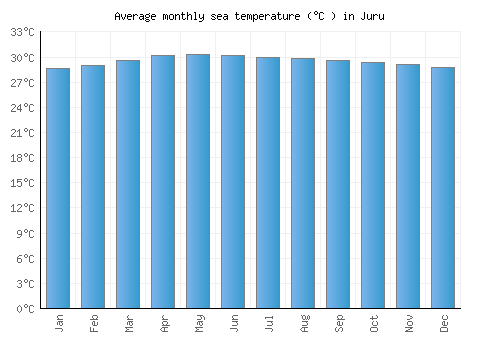 Juru average sea temperature chart (Celsius)