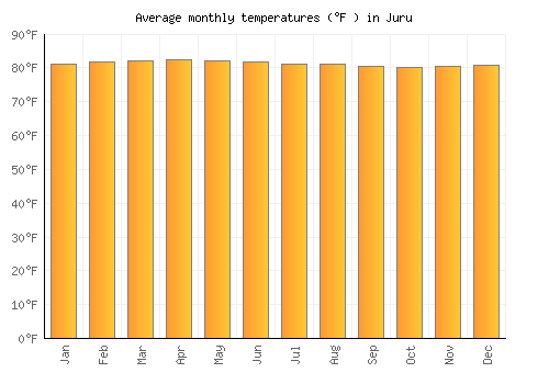 Juru average temperature chart (Fahrenheit)