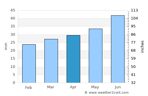 Jurva average rain in April