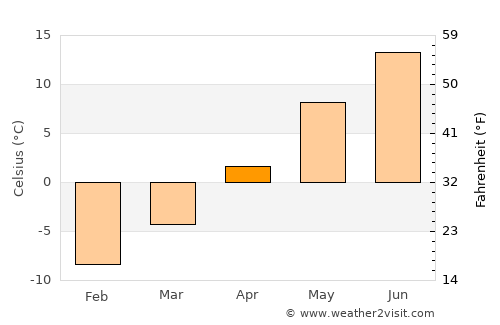 Jurva average temperature in April