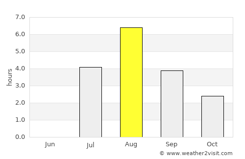 Jurva average rain in August