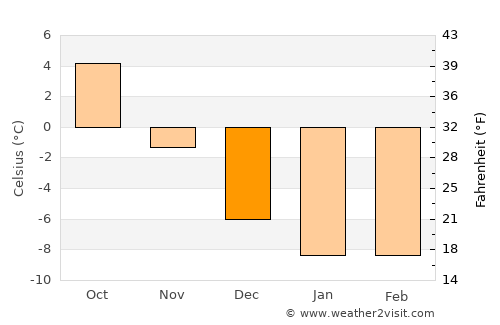 Jurva average temperature in December