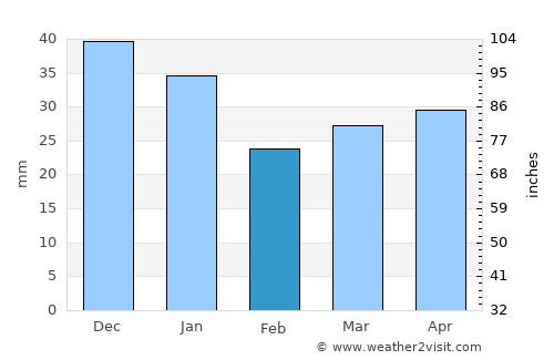 Jurva average rain in February