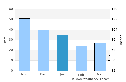 Jurva average rain in January
