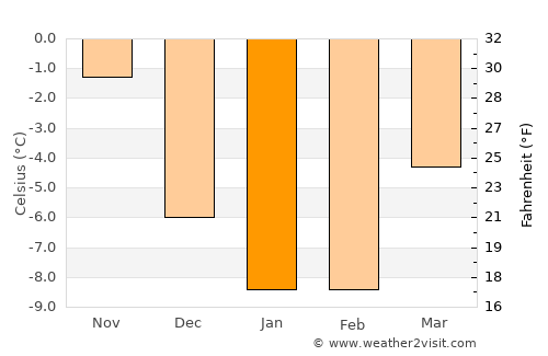 Jurva average temperature in January