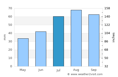 Jurva average rain in July