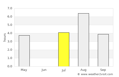 Jurva average rain in July