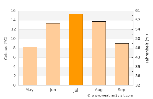 Jurva average temperature in July