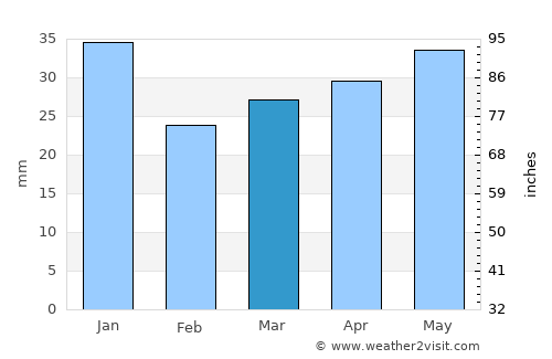 Jurva average rain in March
