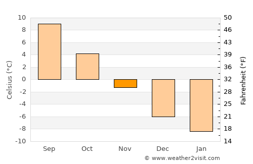 Jurva average temperature in November