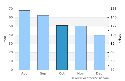 Jurva average rain in October