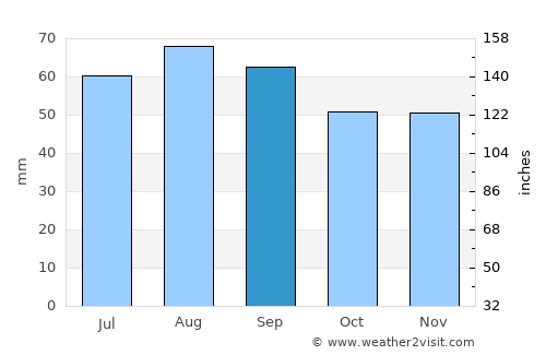 Jurva average rain in September