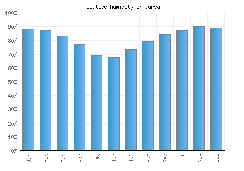 Jurva relative humidity averages