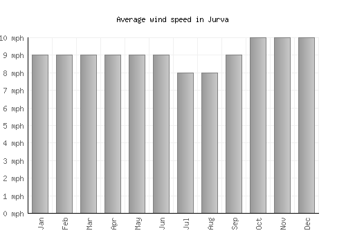 Jurva average winspeed by month (mph)