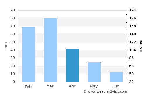 Justo Daract average rain in April