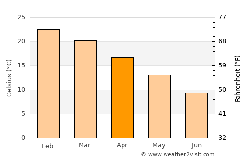 Justo Daract average temperature in April