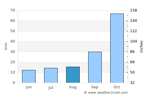 Justo Daract average rain in August