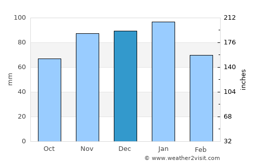 Justo Daract average rain in December