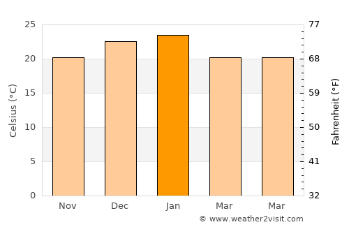 Justo Daract average temperature in January