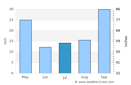 Justo Daract average rain in July