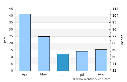 Justo Daract average rain in June