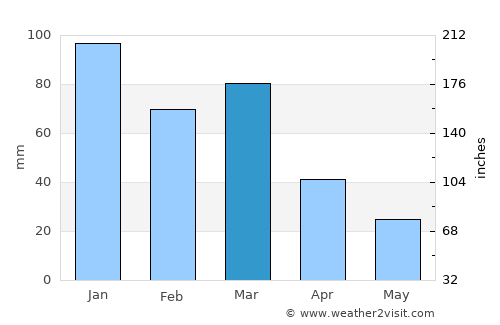Justo Daract average rain in March