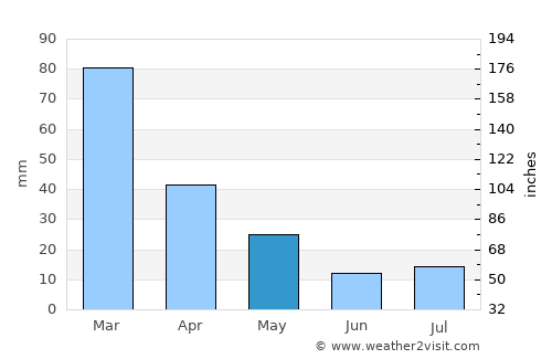 Justo Daract average rain in May