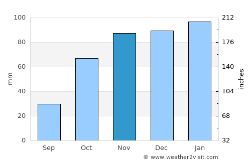 Justo Daract average rain in November