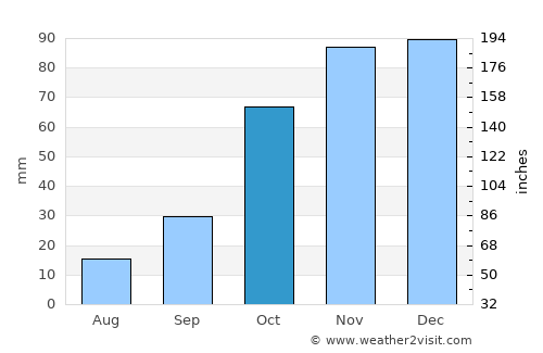 Justo Daract average rain in October