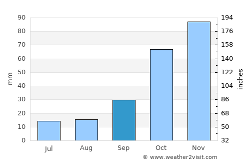 Justo Daract average rain in September
