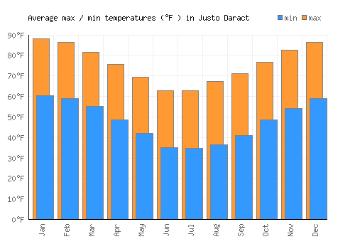 Justo Daract average minimum / maximum temperatures (Fahrenheit)