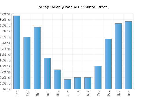 Justo Daract monthly rainfall chart (inches)