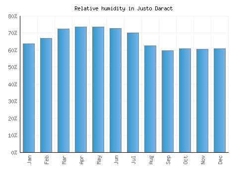 Justo Daract relative humidity averages