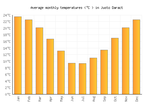 Justo Daract average temperature chart (Celsius)