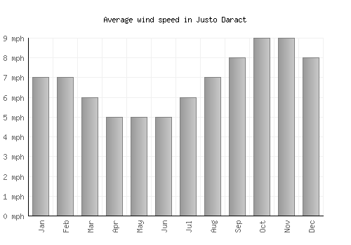 Justo Daract average winspeed by month (mph)