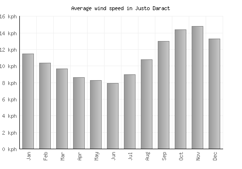 Justo Daract average winspeed by month (km/h)