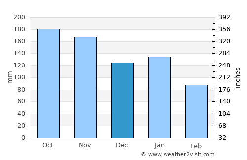 Justvik average rain in December
