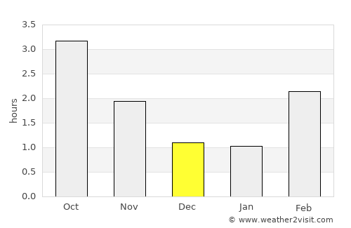 Justvik average rain in December