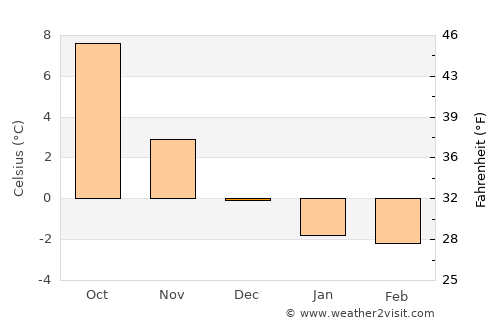 Justvik average temperature in December