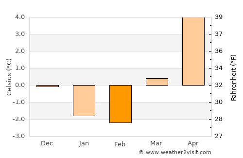 Justvik average temperature in February
