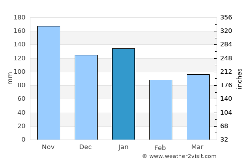 Justvik average rain in January
