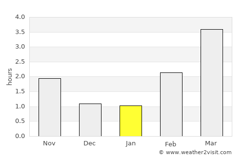 Justvik average rain in January
