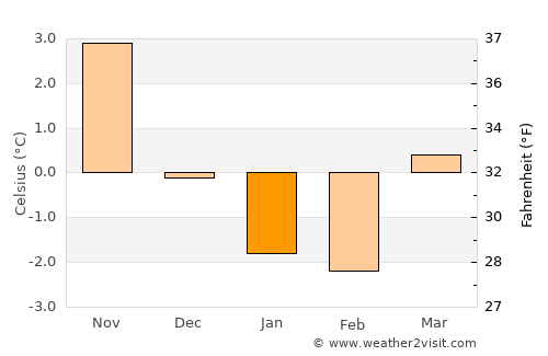 Justvik average temperature in January