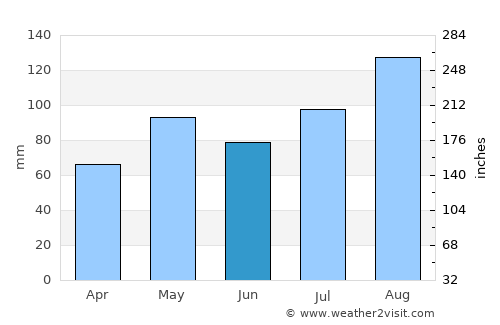 Justvik average rain in June