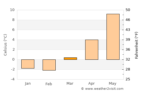Justvik average temperature in March